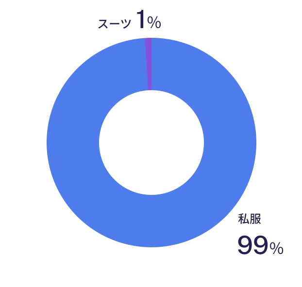 出勤時の服装のグラフ