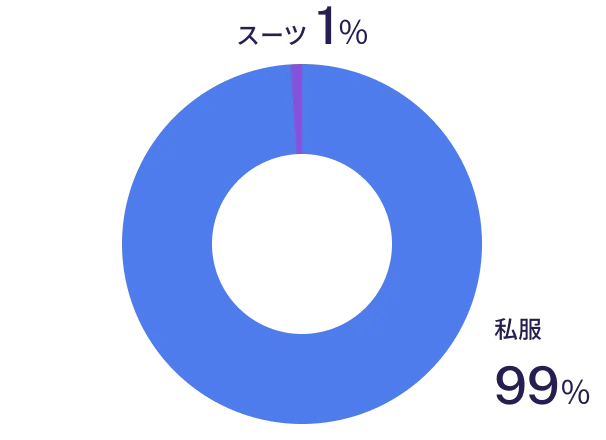 出勤時の服装のグラフ