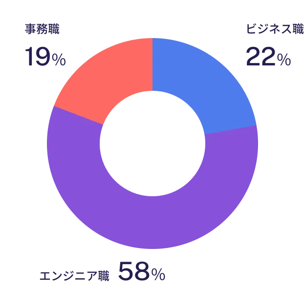 職種別構成比率のグラフ