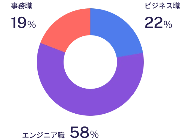 職種別構成比率のグラフ